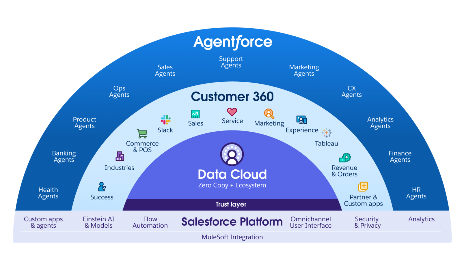 Build for the Future with the Salesforce Platform